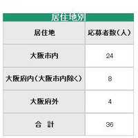 大阪市教育委員に36人応募…体罰事件発覚後に急増 画像