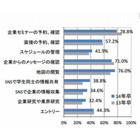 就活生のスマートフォン所有率8割超 画像