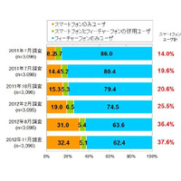 スマホユーザーの比率は37.6％、女性の増加が続く……D2C調べ 画像