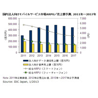 2012年の国内通信サービス市場、前年比成長率マイナスに……音声市場の縮小が影響 画像