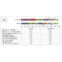 Facebookユーザーは、Twitterより“暑苦しい上っ面男”？……ADK、性格診断サイト実験で分析 画像
