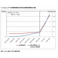 ヤフー検索とインフルエンザの相関……今年大流行の兆し 画像