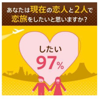 恋人との関係を深める「恋旅」成功の秘訣、調査と森川教授のアドバイスから明らかに!? 画像