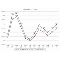 ガソリン価格、上昇止まらず 画像