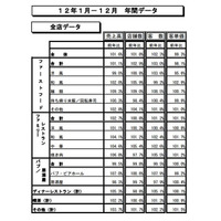 2012年の外食産業市場動向、売上は2年ぶりに前年を上回る 画像