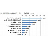 日本人はハグが苦手　愛妻の日で調査 画像