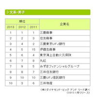 就職先人気企業ランキング…理系男子の家電メーカー人気急落 画像