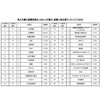 東早慶の就活生に人気の企業ランキング 画像