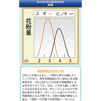 ウェザーニューズ、飛散予想と症状別対策を毎日配信する「花粉Ch.」開始 画像