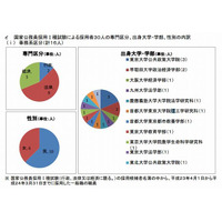 文科省・総務省の採用者、大学・学部出身者の偏り変わらず 画像