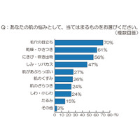 20代女性、最大の肌の悩みは「毛穴」と「乾燥」……注目の対策アイテムは「りんご」 画像