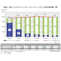 国内携帯電話市場、フィーチャーフォンの出荷が半減……スマートフォンが牽引 画像