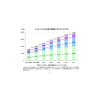 2011年のインターネット広告費は7,558億円——2006年の約2倍 画像