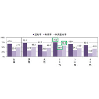 カメラアプリ・GPS機能アプリ、女性は自己表現、男性は話のネタとして活用……NTTアド調べ 画像