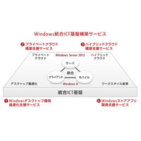 富士通、Windows統合ICT基盤の構築支援サービスを提供開始……Windows 8、Windows Server 2012対応 画像