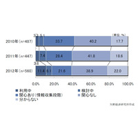 プライベートクラウドの利用率、11.4％と躍進……矢野経済研調べ 画像