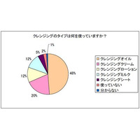 一番人気はオイルタイプ…クレンジングに関するアンケート 画像