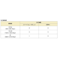 ドコモ、新動画圧縮「HEVC」の復号ソフトの企業向け提供を発表……PCなら4K動画が再生可能 画像