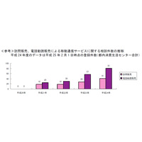 東京都、モバイルデータ通信契約の訪問販売トラブルについて解決指針作成へ 画像