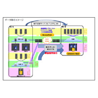 東芝SOL、クラウドの移設を短時間で実現するサービスを提供開始……「EMC RecoverPoint」を利用 画像