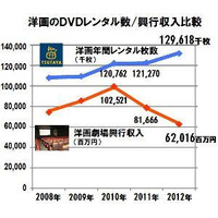 TSUTAYA　2012年のレンタル市場 画像