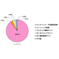 スマホ広告を使った、ネット詐欺サイト誘導が出現……BBソフトサービス調べ 画像