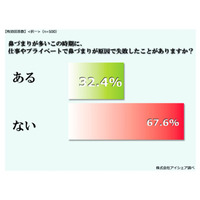 プレゼンをしている時に鼻水が……鼻づまりが原因の失敗談調査 画像