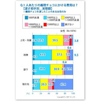 【バレンタイン】職場での義理チョコ　アンケート結果 画像