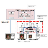 NTT、HTML5コンテンツ分割・連携技術を開発……マルチデバイス連携を簡単に 画像