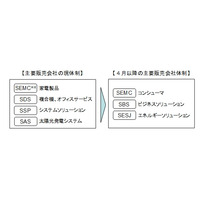 シャープ、ソリューション事業強化に向け国内販売会社を統合 画像