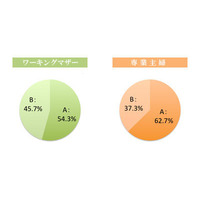 徹底比較！ 「専業主婦」と「ワーキングマザー」 画像