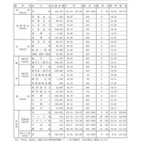 【センター試験2013】センター平均点発表、受験者数は1.7万人増の54万人 画像