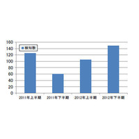 巧妙なSQLインジェクション攻撃も確認……日本IBM 画像