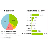 電子書籍、利用経験者が過半数に……「1か月に1冊以上を購読」は4割超 画像