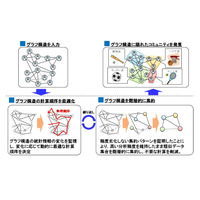 NTT、“世界最速”のグラフデータ分析処理技術を開発……1億人以上の人間関係を3分で分析 画像