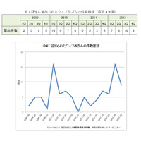 IPA、ウェブ改ざん被害の分析結果・対策をまとめた技術レポートを公開 画像