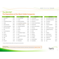 企業評判ランキング、アマゾンが初の首位……2013年ハリス・インタラクティブ 画像