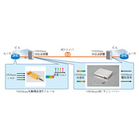 三菱電機、「100Gbps光伝送」を構成する各種技術を開発……都市間通信を高速大容量化 画像