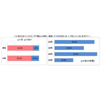 約2割の人がインフルエンザで寝込んだ時に看病してくれる人がいない 画像