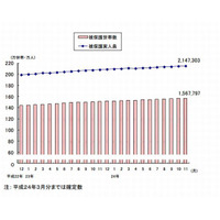 生活保護受給者は過去最多の214.7万人 画像