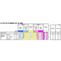 高校教員の36.3％が秋入学に反対 画像