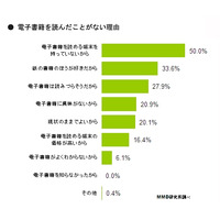 電子書籍を読んだことがない、ちょっと意外な理由1位 画像