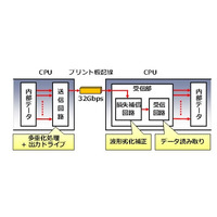 富士通、CPU間のデータ通信を約2倍に高速化する送受信回路を開発……スパコン高性能化に期待 画像