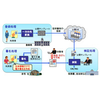 日立、ICカードやパスワードと同様に、生体情報を使える電子署名技術を開発 画像