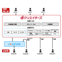 ドコモ、ハンドメイド作品などの出品や購入ができる「dクリエイターズ」5月スタート 画像