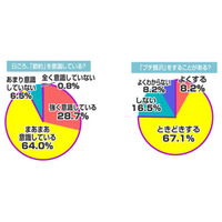 男性は「お酒」、女性は「お菓子」…あなたにとっての『プチ贅沢』とは？ 画像