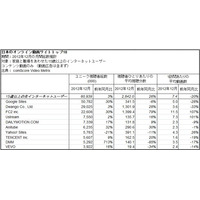 日本の動画サイト、Google・ドワンゴ・FC2がトップ3……コムスコア調べ 画像