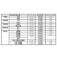 サラリーマンの小遣、1か月3万9600円 画像