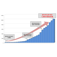 NTTドコモ、LTE「Xi」の契約数が1,000万を突破……2013年度中に受信時最大速度150Mbpsを実現 画像