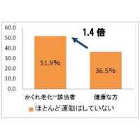 運動不足は「かくれ老化」のリスクが増加 画像